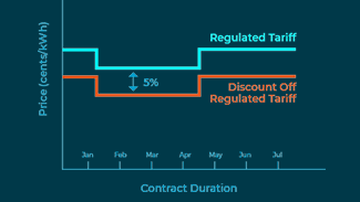 Discount Off Tariff (DOT) Plan