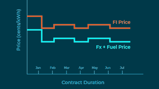 Fuel Indexed Plan